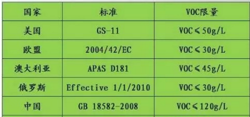 VOCs已成為“隱形殺手” 涂料企業(yè)如何出招？