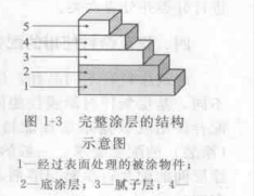 涂膜的構(gòu)成和類(lèi)型